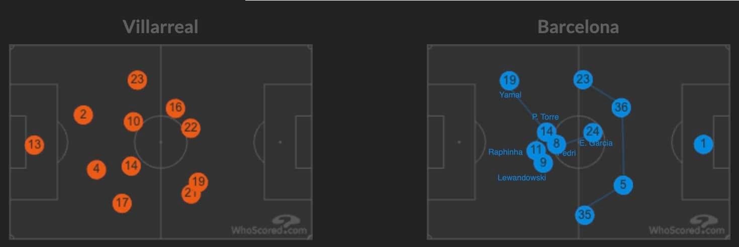 10 - Barça Villarreal positions